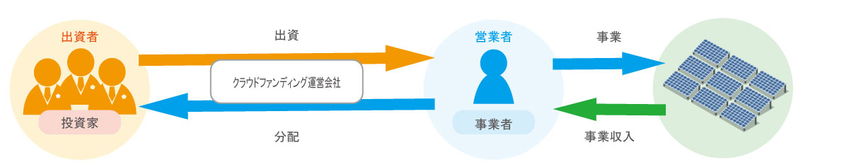 ファンド型クラウドファンディング