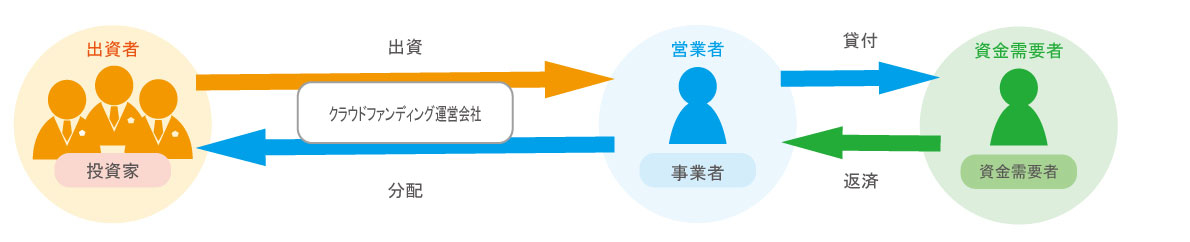 貸付型クラウドファンディング