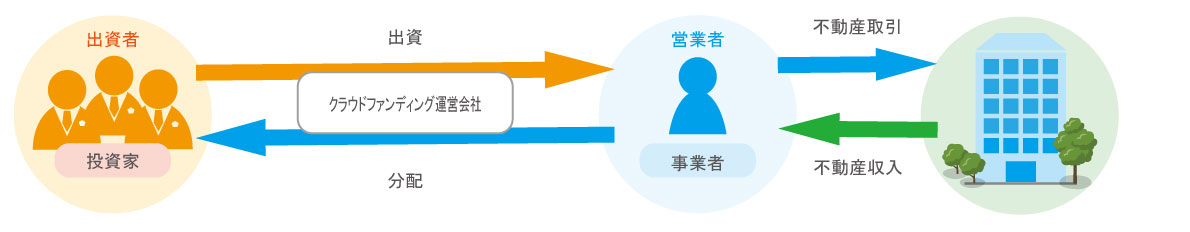 不動産型クラウドファンディング