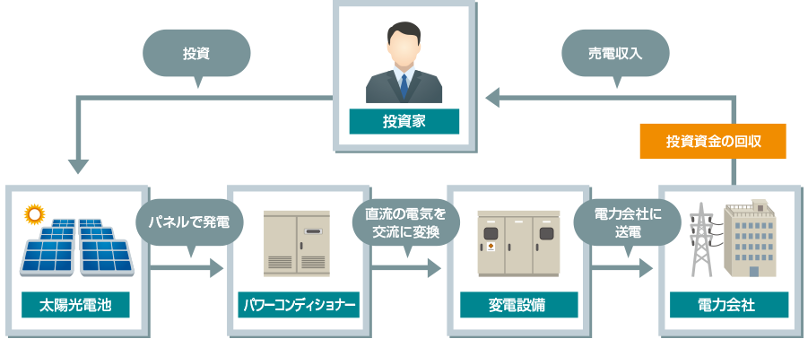 太陽光発電の仕組み