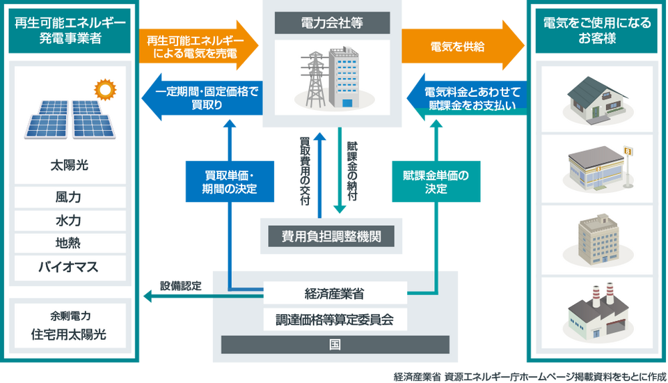 固定買取制度の仕組み