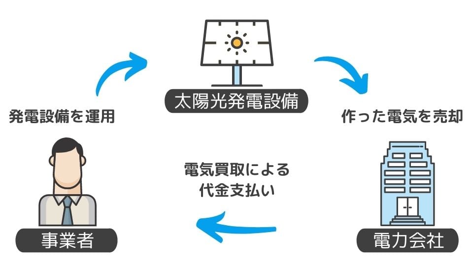 太陽 光 発電 投資