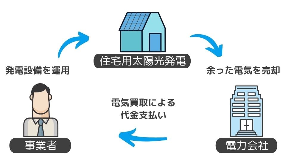 価格 売 太陽 発電 光 電