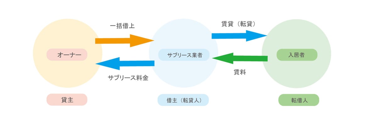 サブリースの仕組み